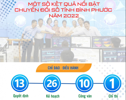 Một số kết quả nổi bật chuyển đổi số tỉnh Bình Phước năm 2022