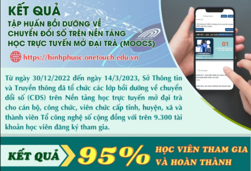 Bình Phước triển khai các lớp bồi dưỡng về chuyển đổi số trên Nền tảng học trực tuyến mở đại trà