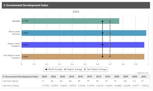 Việt Nam tăng 15 bậc trong bảng xếp hạng Chính phủ điện tử toàn cầu năm 2024